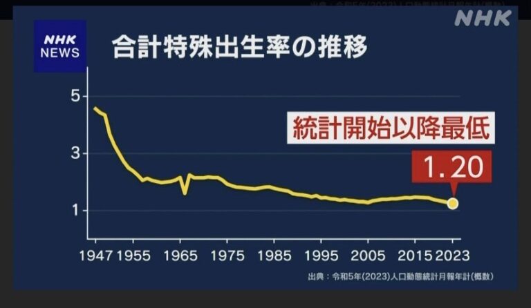 Read more about the article 『合計特殊出生率』って知ってますか？👰‍♀️